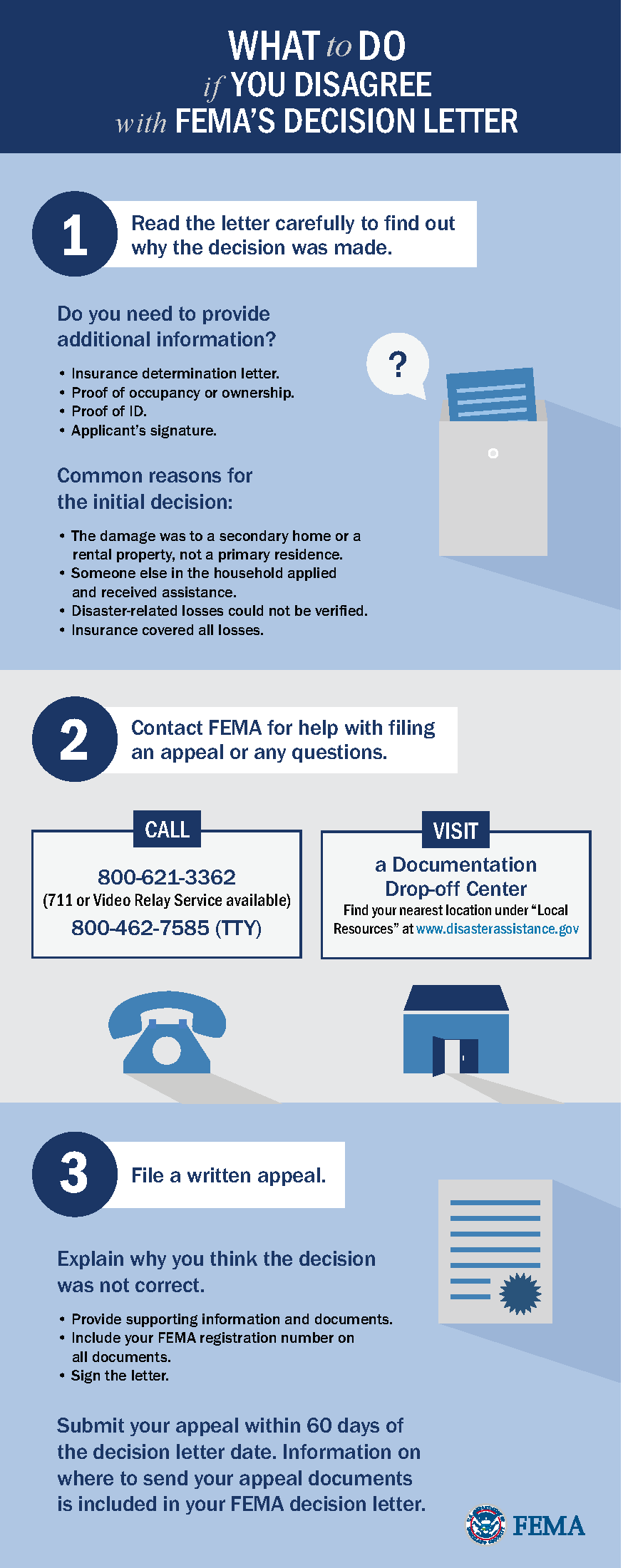 Appeals should be submitted 60 days after the initial decision:  By mail: FEMA’s Individuals and Households Program, National Processing Service Center, P.O. Box 10055, Hyattsville MD 20782-7055. By fax: 1-800-827-8112. Online via a FEMA online account: to set up an online account, visit www.DisasterAssistance.gov, click on “Check Status” and follow the directions. Visit a Documentation Drop-off Center: Locations and hours can be found online at DisasterAssistance.gov, by scrolling down and searching “Michigan” under the “Find Local Resources” section on the main page.